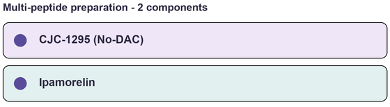 Component list of CJC-1295 (No-DAC) + Ipamorelin - Two-Peptide GHRH/GHRP Combination, Research Reference Material