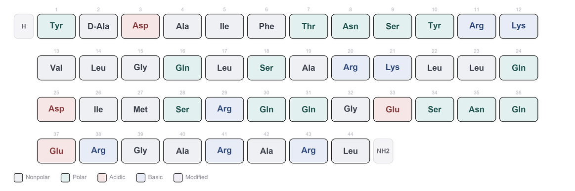 Amino-acid sequence of Tesamorelin - Synthetic GHRH Analog, Research Reference Material