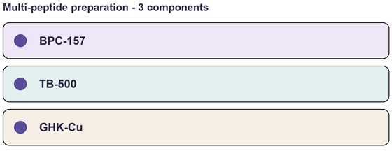Component list of Glow Blend - Three-Peptide Complex (BPC-157, TB-500, GHK-Cu), Research Reference Material