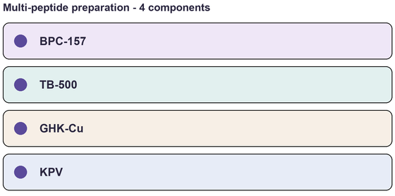 Component list of Klow Blend - Four-Peptide Complex (BPC-157, TB-500, GHK-Cu, KPV), Research Reference Material