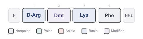 Amino-acid sequence of SS-31 - Mitochondria-Targeted Synthetic Tetrapeptide, Research Reference Material