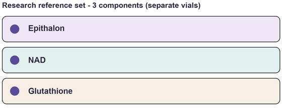 Component list of Cell Renewal (Start) - Multi-Component Research Reference Set