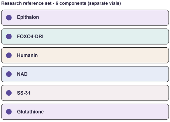 Component list of Cell Renewal (Advanced) - Multi-Component Research Reference Set