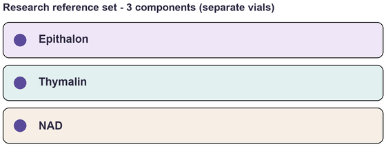 Component list of Longevity (Start) - Multi-Component Research Reference Set