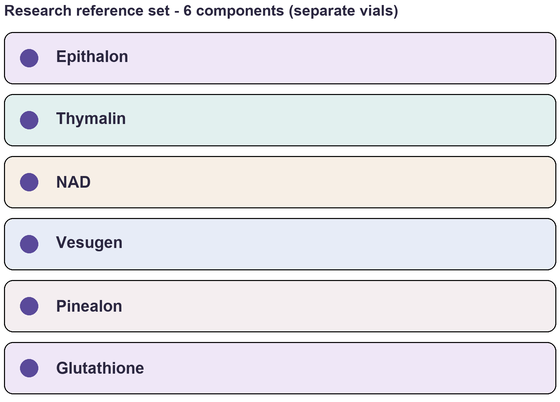 Component list of Longevity (Advanced) - Multi-Component Research Reference Set