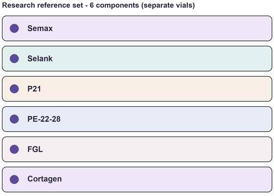 Component list of Brain (Advanced) - Multi-Component Research Reference Set
