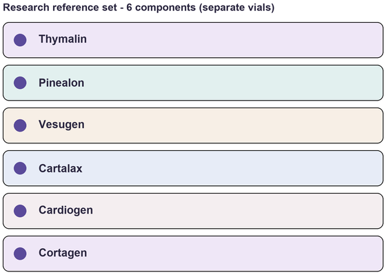Component list of Bioregulator (Advanced) - Multi-Component Research Reference Set